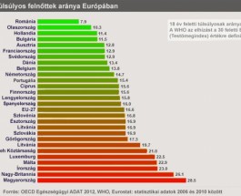 Drámai adatok, nagyon kövérek a magyarok